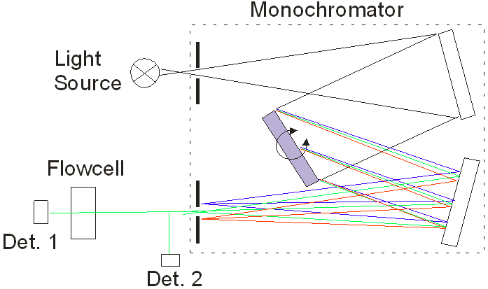 Common detectors for GPC/SEC Chromatography